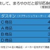 試飲して、まろやかだと思った水は?