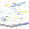 「スマートハイム・ナビ」＋太陽光発電の概略図