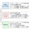スマートコンセントを利用した節電診断サービスの分析項目および提案施策の例