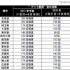 ゲリラ雷雨発生回数