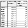 2011年度の各電力会社の太陽光サーチャージ（従量制供給の場合）