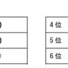 Facebook の友達の人数は何人ですか