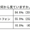 Facebook を何から見ていますか。（複数回答可）