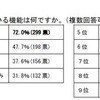 Facebook で特に便利だと思っている機能は何ですか（複数回答可）