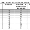 図表でみる教育2011