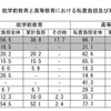 就学前教育と高等教育における私費負担及び家計負担の割合