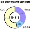 介護の不安に対する備えの有無