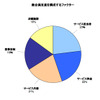 JDパワー 自動車サービス満足度調査