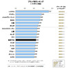 JDパワー 自動車サービス満足度調査