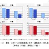 運動・スポーツの実施頻度と体力・運動能力（持久走）中学生（13歳）、高校生(16歳)