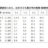 調査別にみた、出生子ども数分布の推移（結婚持続期間15〜19年）