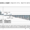 都道府県別人口増減率