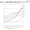 65歳以上人口の割合の推移 諸外国との比較