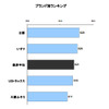 大型トラック顧客満足度