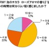 「CHARMY泡のチカラ ローズアロマの香り」を使って食器洗いを行うと、普段と比べて何分くらい短く感じましたか?