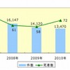 過去5年におけるオートバイ事故件数・死亡者数の推移