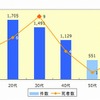年齢層別事故発生件数と死亡者数(2011年6月末日現在)