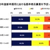 2013年度新卒採用における既卒者応募受付予定：企業調査