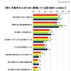 定着率向上のために重視している取り組み：企業調査