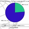あなたはmixi、Facebook、twitterなどのコミュニケーション（交流）サイトを日常的に利用していますか