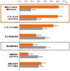 iPhone 4Sの満足度、auがソフトバンクを上回る…イード調査