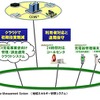 日立ソリューションズ、EV充電インフラ管理サービス emforest/EV。