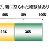 子どもの頃の食べ方で、親に怒られた経験はありますか
