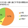 今年のクリスマスを一緒に過ごす予定の異性はいますか（甘いものが好きな人）