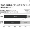学内外の就職ガイダンスやイベントへの参加状況