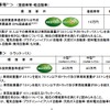 エコカー補助金を盛り込んだ第4次補正予算案が閣議決定された