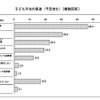 子ども手当の使途（予定含む・複数回答〕