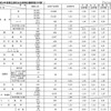 平成24年度都立高校全日制等志願者数の内訳