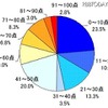 自分の恋愛運を、100点満点で評価するとどれくらいだと思いますか