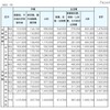 学生生活費の増減額および伸び率の推移