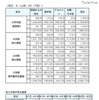 設置者別の学生生活費（学費と生活費の合計）