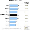 J.D.パワー&パシフィック 2011年日本リプレイスタイヤ顧客満足度調査