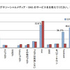 よく利用するブログやソーシャルメディア・SNS のサービス名を教えてください。 （複数回答）