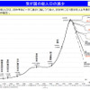 国内総人口数の推移（平安時代～現在～今世紀）