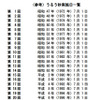 これまでにうるう秒挿入を実施した回数