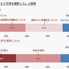 高校時代の夢や目標/夢や目標を考えて大学を選択したか