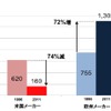 日本市場における欧米メーカーのディーラー拠点数