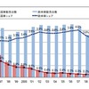 日本市場における米国車/欧州車の販売台数とシェア