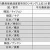 平均最高接続速度都市別ランキング（上位10都市）