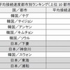 平均接続速度都市別ランキング（上位10都市）