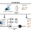 認証型コンセント：電力線重畳通信タイプ