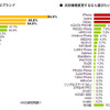 MMD研究所調べによる、想起されるスマホ・機種変更したいスマホ