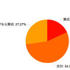 小中学校の留年、賛成？反対？（10代）