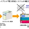 ハイブリッド電力供給システムの概念図