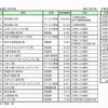 震災関連損失額上位20社