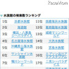 水族館の検索数ランキング（2012年1月1日～2012年3月25日）